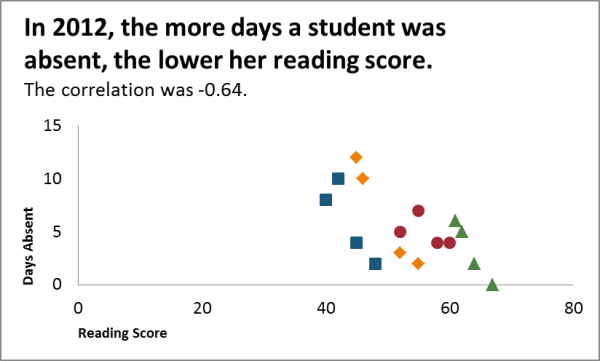 scatterplot of reading scores and days absent, color coded by grade level